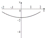  The graph of the derivative of  f ^ { \prime } ( x )  of a function f(x) is given below.   Sketch a possible graph of  y = f ( x )  on the interval  [ - 2,2 ]  such that  f ( - 2 ) = 0  . On your graph, label the critical point(s) and inflection point(s). 