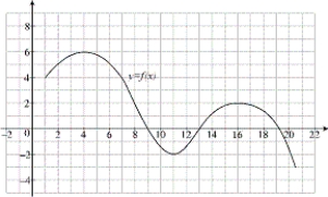 Use the graph to state the absolute and local maximum and minimum values of the function.  