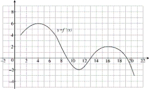 The graph of the derivative f(x) is given. Find the critical numbers of f and determine whether f has a local maximum and minimum at each critical number.  
