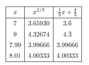 (a) (b), (c) The linear approximation is a good approximation to when x is near 8. (d)