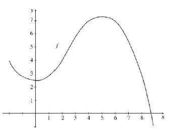  The function f is graphed below.   Let  g ( x ) = f ( f ( x ) ) , h ( x ) = f \left( x ^ { 3 } \right)  and  k ( x ) = [ f ( x ) ] ^ { 3 }  .Use the graph to estimate each of the following.(a)  g ^ { \prime } ( 2 )  (b)  h ^ { \prime } ( 2 )  (c)  k ^ { \prime } ( 2 )