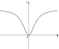  Given the graph of  y = f ^ { \prime } ( x )   below, select a graph which could be that of y = f (x) .   A)    B)    C)     D)    E)    F)     G)     H)     