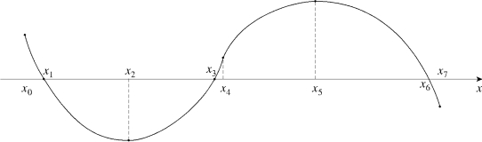  Given the graph of y = f (x), answer the following questions.   Find all values of x at which (a)  f ^ { \prime } ( x ) > 0  (b)  f ^ { \prime } ( x ) < 0  (c)  f ^ { \prime } ( x ) = 0  (d) f is increasing.(e) f is decreasing.(f)  f ^ { \prime \prime } ( x ) > 0  (g)  f ^ { \prime \prime } ( x ) < 0  (h) f has an inflection point.(i)  f ^ { \prime } \text { is increasing. }  (j)  f ^ { \prime } \text { is decreasing. }
