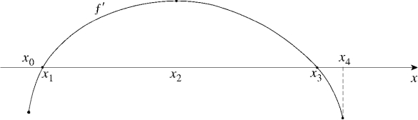  Given the graph of  y = f ^ { \prime } ( x )  , answer the questions that follow.   (a) Find all values of x at which (i) f is increasing.(iv)  f ^ { \prime \prime } ( x ) < 0  (vii)  f ^ { \prime } \text { is decreasing. }  (ii) f is decreasing.(v) f has an inflection point.(viii) f has a local maximum.(iii)  f ^ { \prime \prime } ( x ) > 0  (b) Sketch a graph which could represent y = f (x). 