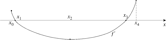  Given the graph of  y = f ^ { \prime } ( x )  , answer the questions that follow.   (a) Find all values of x at which (i) f is increasing.(iv)  f ^ { \prime \prime } ( x ) < 0  (vii)  f ^ { \prime } \text { is decreasing. }  (ii) f is decreasing.(v) f has an inflection point.(viii) f has a local maximum.(iii)  f ^ { \prime \prime } ( x ) > 0  (vi)  f ^ { \prime } \text { is increasing. }  (ix) f has a local minimum.(b) Sketch a graph which could represent y = f (x). 