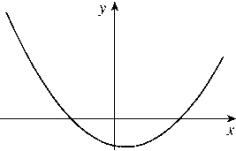  Given the graph of y = f (x)  below, select a graph which best represents the graph of  y = f ^ { \prime } ( x )      A)   B)   C)     D)    E)    F)    G)    H)     