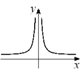  Given the graph of y = f (x)  below, select a graph which best represents the graph of  y = f ^ { \prime } ( x )      A)     B)    C)     D)     E)     F)    G)     H)     