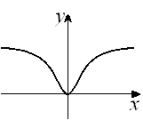  Given the graph of y = f (x) below, select a graph which best represents the graph of  y = f ^ { \prime } ( x )     A)    B)   C)    D)   E)      F)   G)    H)    