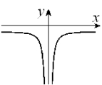  Given the graph of y = f (x) below, select a graph which best represents the graph of  y = f ^ { \prime } ( x )     A)    B)   C)    D)   E)      F)   G)    H)    