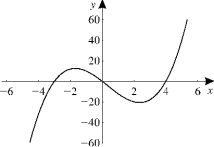 Given the graph of y = f (x), sketch the graph of y =  f ^ { \prime } ( x )  (a)   (b)   (c)   (d)   