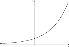  Given the graph of y = f (x) below, sketch the graph of  y = f ^ { \prime } ( x )  .   