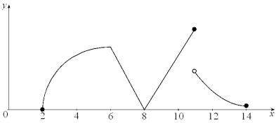 The graph of f is given below. State, with reasons, the number(s) at which (a) f is not differentiable. (b) f is not continuous.  