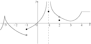The graph of f is given below. State, with reasons, the number(s) at which (a) f is not differentiable. (b) f is not continuous.  