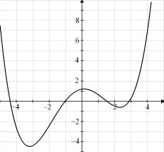  For the function f whose graph is given, arrange the following values in increasing order and explain your reasoning.  f ^ { \prime } ( - 4 ) , f ^ { \prime } ( - 3 ) , f ^ { \prime } ( - 1 ) , f ^ { \prime } ( 0 ) , f ^ { \prime } ( 1 ) , f ^ { \prime } ( 2 ) , f ^ { \prime } ( 4 )    