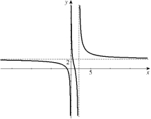  Using the graph below, determine the following:   (a)  \lim _ { x \rightarrow \infty } f ( x )  (b)  \lim _ { x \rightarrow 2 ^ { + } } f ( x )  (c)  \lim _ { x \rightarrow 2 ^ { - } } f ( x )  (d)  f _ { x \rightarrow - \infty } f ( x )  (e)  \lim _ { x \rightarrow 0 ^ { + } } f ( x )  (f)  \lim _ { x \rightarrow 0 ^ { - } } f ( x )  (g) Find the horizontal asymptote(s) of the graph of y = f (x).(h) Find the vertical asymptote(s) of the graph of y = f (x). 