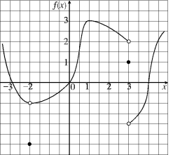  Use the given graph to find the indicated quantities:   (a)  \lim _ { x \rightarrow 3 ^ { + } } f ( x )  (b)  \lim _ { x \rightarrow 3 } f ( x )  (c) f (3) (d)  \lim _ { x \rightarrow - 2 ^ { - } } f ( x )  (e)  \varliminf _ { x \rightarrow - 2 } f ( x )  (f) f (-2) 