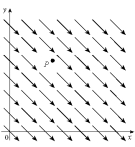 Each vector field F graphed below is shown in the xy-plane and looks the same in all other horizontal planes. Is div F at the point P positive, negative or zero? Is curl F at the point P equal to 0? Explain.(a)   (b)   (c)  