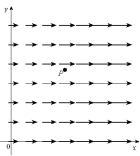 Each vector field F graphed below is shown in the xy-plane and looks the same in all other horizontal planes. Is div F at the point P positive, negative or zero? Is curl F at the point P equal to 0? Explain.(a)   (b)   (c)  