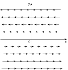 Determine whether or not each of the following vector fields is conservative. Justify your answer.(a)   (b)   (c)  