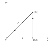  Evaluate the line integral  \int _ { c } x d y  , where the curve  C  is given in the figure below.   