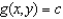 The level curves of a function and a curve with equation ( constant) are given below. Estimate the point where has a maximum value and the point where has a minimum value, subject to the constraint that . Indicate your answer in the figure.