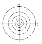  Use the level curves of  f ( x , y )  shown below to estimate the critical points of  f  . Indicate whether  f  has a saddle point or a local maximum or minimum at each of those points.   