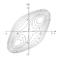  Use the level curves of  f ( x , y )  shown below to estimate the critical points of  f  . Indicate whether  f  has a saddle point or a local maximum or minimum at each of those points.   