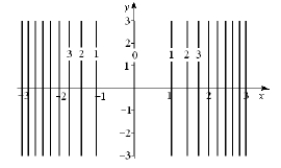  The graph of level curves of  f ( x , y )  is given. Find a possible formula for  f ( x , y )  and stretch the surface  z = f ( x , y )  .   