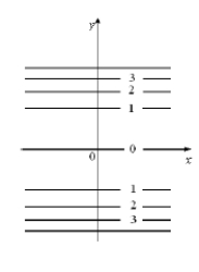  The graph of level curves of  f ( x , y )  is given. Find a possible formula for  f ( x , y )  and sketch the surface  z = f ( x , y )  .   
