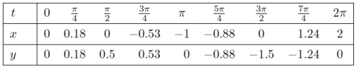 Sketch a possible parametric curve defined by the following table of values.