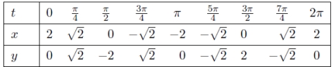Sketch a possible parametric curve defined by the following table of values.