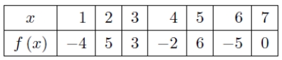 The following table defines the function f (x). From this table, write a table for f : Determine the domain for f .