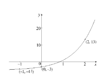 For the exponential function f (x) = c . a  x  + b whose graph is given below, determine the values of a, b, and c.   