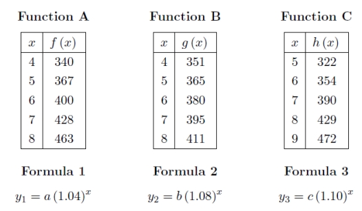 Match each set of function values in the table with the formula which best fits it. Assume that a, b, and c are constants.