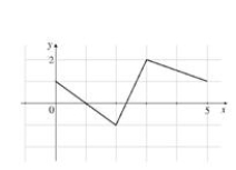  Given the graph of y = f(x):   Sketch the graph of each of the following functions: (a)  - f ( x )   (b)  f ( - x )   (c)  f ^ { \prime } ( 2 x )   (d)  2 f ( x )   (e)  - f ( - x )   (f)  f \left( \frac { 1 } { 2 } x \right)   (g)  \frac { 1 } { 2 } f ( x )   (h) f  ( x + 1 )   (i)  f ( x ) -  1 (j) 1  - f ( x )