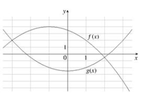  Use the graphs of f and g given below to estimate the values of f(g(x)) for x =  - 3  ,  - 2  ,  - 1  , 0, 1, 2, and 3, and use these values to sketch a graph of y = f(g(x)).   