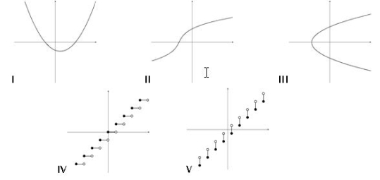 Which of the following are graphs of functions?    A) I only B) II only C) III only D) I and II only E) I and III only F) I, II, and IV only G) II and V only H) I,II, III only 