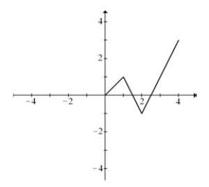 A function has a domain [-4, 4] and a portion of its graph is shown.   (a) Complete the graph of f of its is known that f is an even function.(b) Complete the graph of f if it is known that f is an odd function.