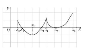 Given the graph of y = f (x):   (a) f is increasing.(b) f is decreasing.