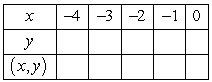 After completing the table, use the resulting solution points to sketch the graph of the equation      