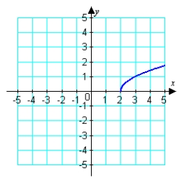 Assuming that the graph shown has y-axis symmetry, sketch the complete graph.   A)    B)    C)    D)    E)   