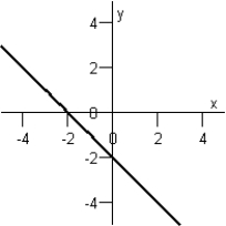 Match the equation below with its graph.   Graph I :   Graph IV :   Graph II :   Graph V :   Graph III :   A)  Graph IV B)  Graph III C)  Graph V D)  Graph II E)  Graph I