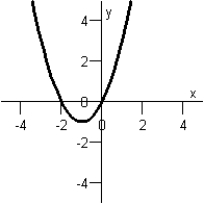 Match the equation below with its graph.   Graph I :   Graph IV :   Graph II :   Graph V :   Graph III :   A)  Graph IV B)  Graph III C)  Graph V D)  Graph II E)  Graph I