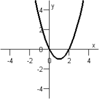 Match the equation below with its graph.   Graph I :   Graph IV :   Graph II :   Graph V :   Graph III :   A)  Graph IV B)  Graph III C)  Graph V D)  Graph II E)  Graph I