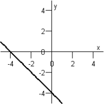 Match the equation below with its graph.   Graph I :   Graph IV :   Graph II :   Graph V :   Graph III :   A)  Graph IV B)  Graph III C)  Graph V D)  Graph II E)  Graph I