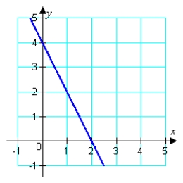 Estimate the slope of the line.   A)    B)    C)    D)    E)   