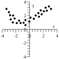Which of the following graphs below can be approximated by a linear model? I   II   III   A)  None can be modeled linearly. B)  Only graphs II and III can be modeled linearly. C)  Only graph III can be modeled linearly. D)  Only graphs I and II can be modeled linearly. E)  Only graph I can be modeled linearly.