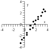 Which of the following graphs below can be approximated by a linear model? I   II   III   A)  None can be modeled linearly. B)  Only graphs II and III can be modeled linearly. C)  Only graph III can be modeled linearly. D)  Only graphs I and II can be modeled linearly. E)  Only graph I can be modeled linearly.