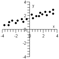 Which of the following graphs below can be approximated by a linear model? I   II   III   A)  None can be modeled linearly. B)  Only graphs II and III can be modeled linearly. C)  Only graph III can be modeled linearly. D)  Only graphs I and II can be modeled linearly. E)  Only graph I can be modeled linearly.