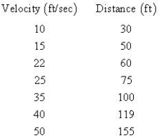 The table below shows the velocities, in feet per second, of a ball that is thrown horizontally from the top of a 50 foot building and the distances, in feet, that it lands from the base of the building.Compute the linear regression equation for these data.   A)    B)    C)    D)    E)   